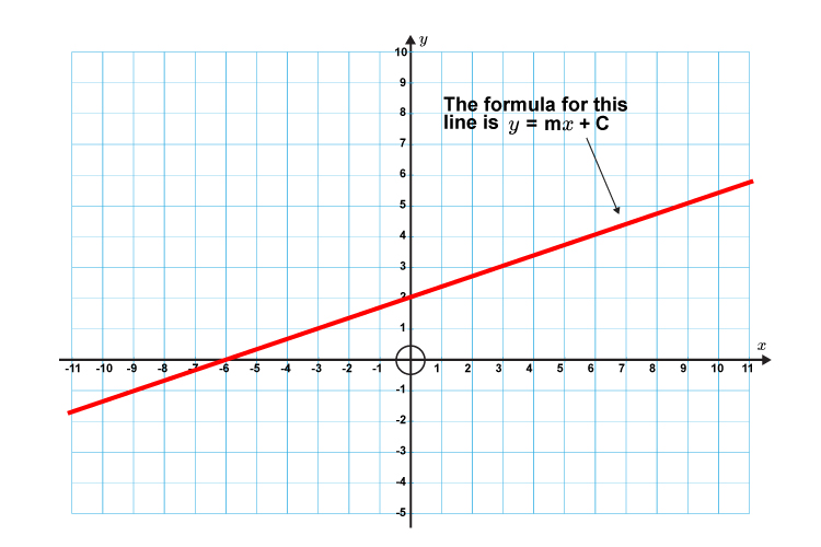 The formula for this line is y = mx + c